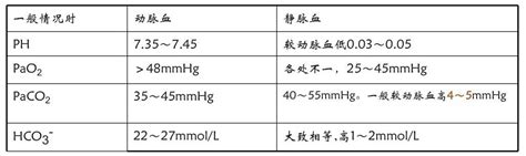 血液氣體分析目的